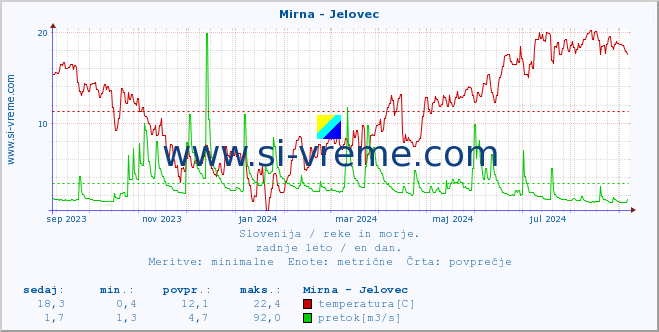 POVPREČJE :: Mirna - Jelovec :: temperatura | pretok | višina :: zadnje leto / en dan.