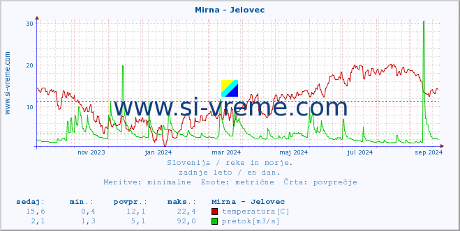 POVPREČJE :: Mirna - Jelovec :: temperatura | pretok | višina :: zadnje leto / en dan.