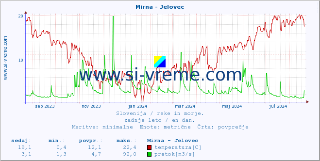 POVPREČJE :: Mirna - Jelovec :: temperatura | pretok | višina :: zadnje leto / en dan.