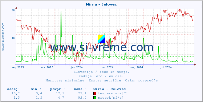 POVPREČJE :: Mirna - Jelovec :: temperatura | pretok | višina :: zadnje leto / en dan.