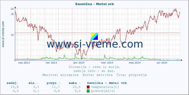 POVPREČJE :: Sevnična - Metni vrh :: temperatura | pretok | višina :: zadnje leto / en dan.