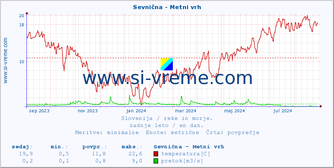 POVPREČJE :: Sevnična - Metni vrh :: temperatura | pretok | višina :: zadnje leto / en dan.