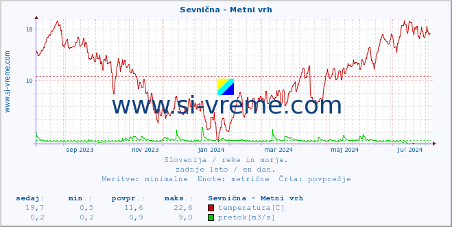 POVPREČJE :: Sevnična - Metni vrh :: temperatura | pretok | višina :: zadnje leto / en dan.