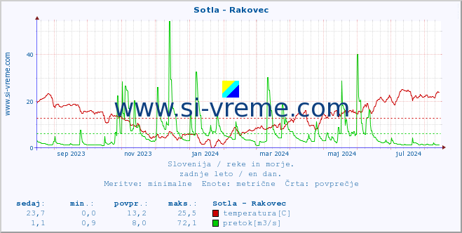 POVPREČJE :: Sotla - Rakovec :: temperatura | pretok | višina :: zadnje leto / en dan.