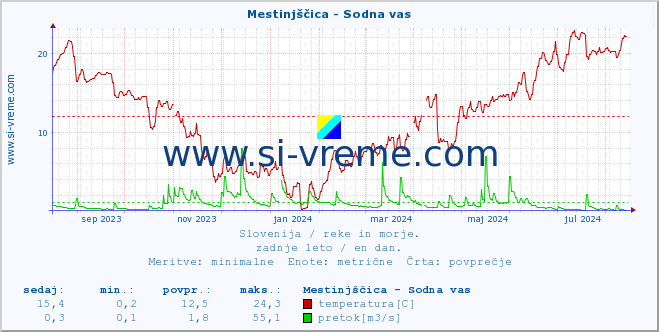 POVPREČJE :: Mestinjščica - Sodna vas :: temperatura | pretok | višina :: zadnje leto / en dan.