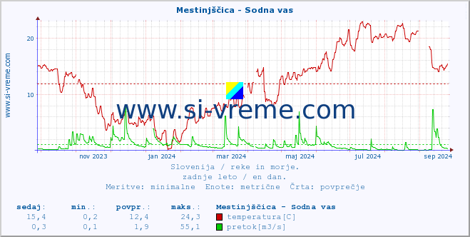 POVPREČJE :: Mestinjščica - Sodna vas :: temperatura | pretok | višina :: zadnje leto / en dan.