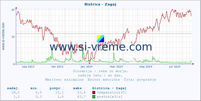 POVPREČJE :: Bistrica - Zagaj :: temperatura | pretok | višina :: zadnje leto / en dan.