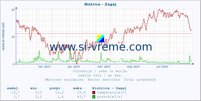 POVPREČJE :: Bistrica - Zagaj :: temperatura | pretok | višina :: zadnje leto / en dan.