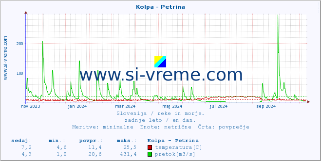 POVPREČJE :: Kolpa - Petrina :: temperatura | pretok | višina :: zadnje leto / en dan.