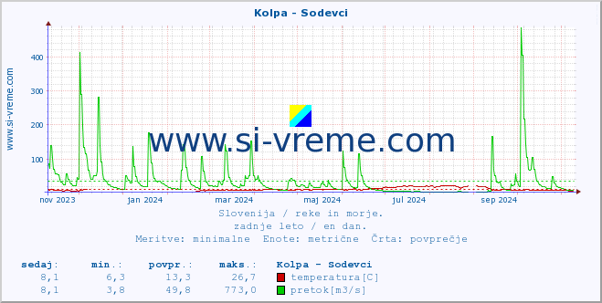 POVPREČJE :: Kolpa - Sodevci :: temperatura | pretok | višina :: zadnje leto / en dan.