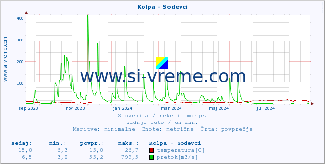 POVPREČJE :: Kolpa - Sodevci :: temperatura | pretok | višina :: zadnje leto / en dan.