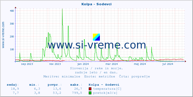 POVPREČJE :: Kolpa - Sodevci :: temperatura | pretok | višina :: zadnje leto / en dan.