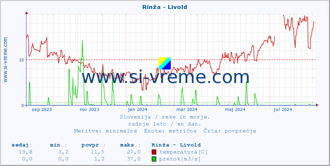 POVPREČJE :: Rinža - Livold :: temperatura | pretok | višina :: zadnje leto / en dan.