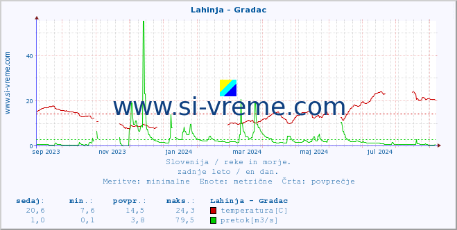 POVPREČJE :: Lahinja - Gradac :: temperatura | pretok | višina :: zadnje leto / en dan.