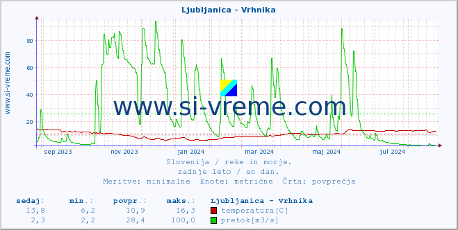 POVPREČJE :: Ljubljanica - Vrhnika :: temperatura | pretok | višina :: zadnje leto / en dan.