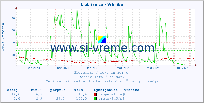 POVPREČJE :: Ljubljanica - Vrhnika :: temperatura | pretok | višina :: zadnje leto / en dan.