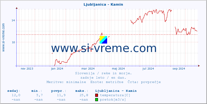 POVPREČJE :: Ljubljanica - Kamin :: temperatura | pretok | višina :: zadnje leto / en dan.