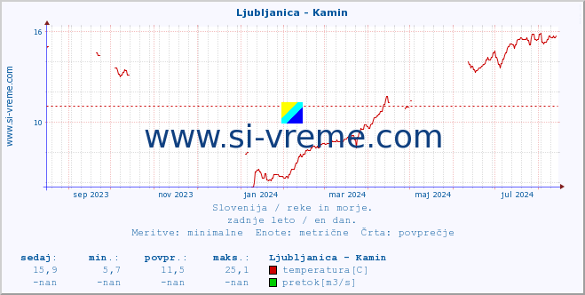 POVPREČJE :: Ljubljanica - Kamin :: temperatura | pretok | višina :: zadnje leto / en dan.