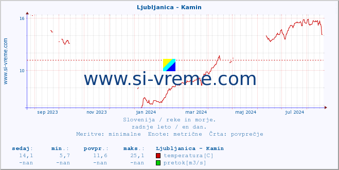 POVPREČJE :: Ljubljanica - Kamin :: temperatura | pretok | višina :: zadnje leto / en dan.