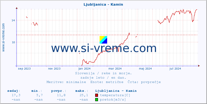 POVPREČJE :: Ljubljanica - Kamin :: temperatura | pretok | višina :: zadnje leto / en dan.