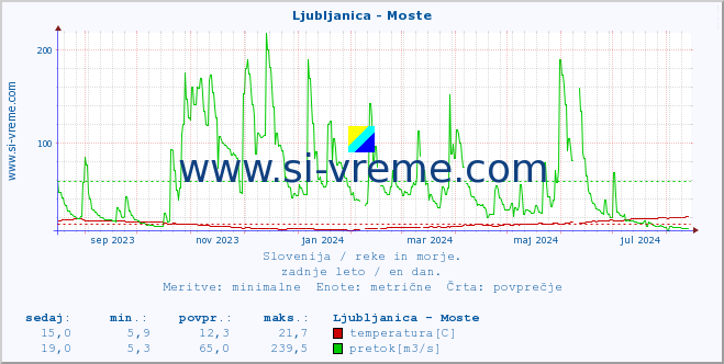 POVPREČJE :: Ljubljanica - Moste :: temperatura | pretok | višina :: zadnje leto / en dan.