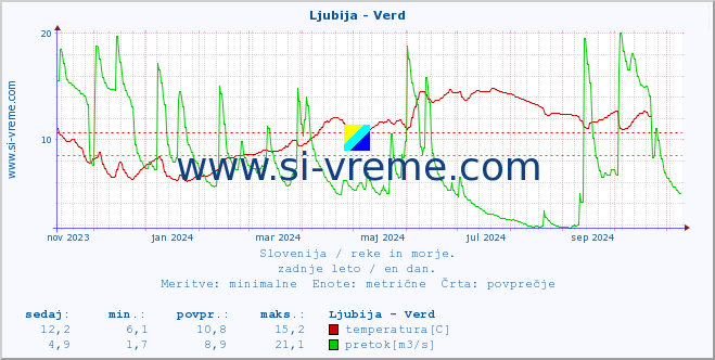 POVPREČJE :: Ljubija - Verd :: temperatura | pretok | višina :: zadnje leto / en dan.