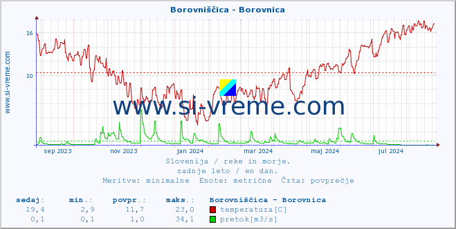 POVPREČJE :: Borovniščica - Borovnica :: temperatura | pretok | višina :: zadnje leto / en dan.