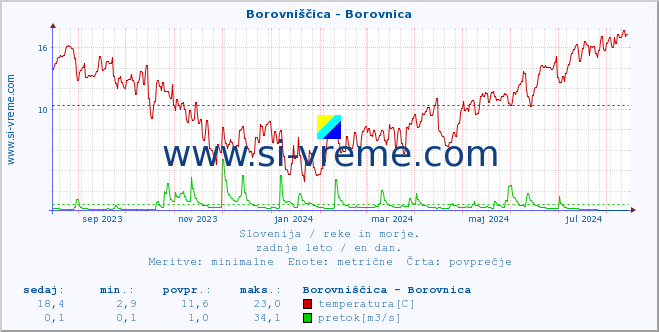 POVPREČJE :: Borovniščica - Borovnica :: temperatura | pretok | višina :: zadnje leto / en dan.