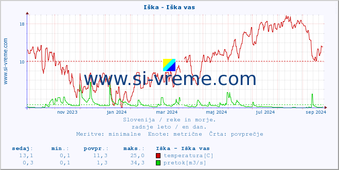 POVPREČJE :: Iška - Iška vas :: temperatura | pretok | višina :: zadnje leto / en dan.