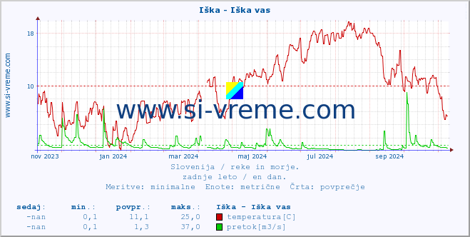 POVPREČJE :: Iška - Iška vas :: temperatura | pretok | višina :: zadnje leto / en dan.