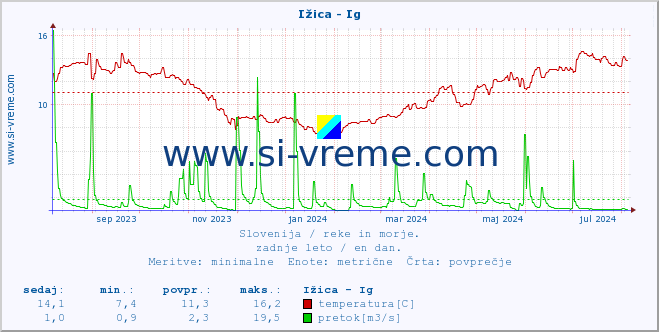 POVPREČJE :: Ižica - Ig :: temperatura | pretok | višina :: zadnje leto / en dan.