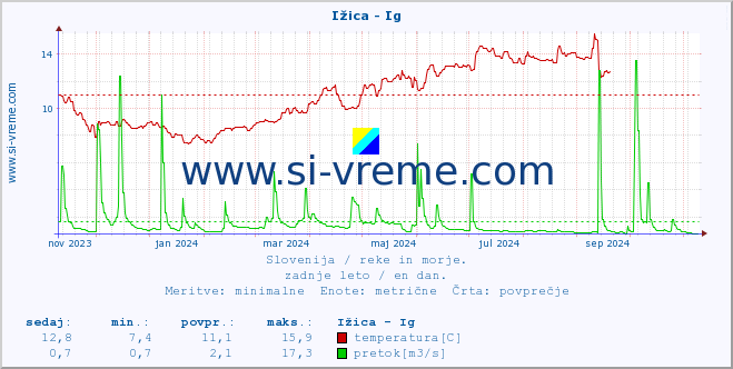 POVPREČJE :: Ižica - Ig :: temperatura | pretok | višina :: zadnje leto / en dan.