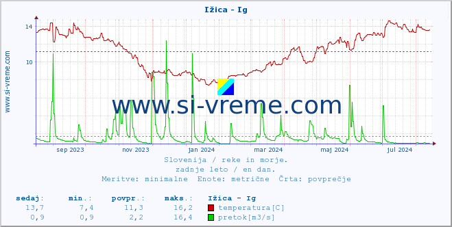 POVPREČJE :: Ižica - Ig :: temperatura | pretok | višina :: zadnje leto / en dan.