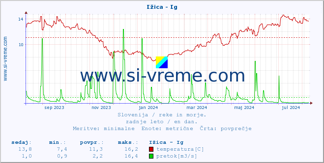 POVPREČJE :: Ižica - Ig :: temperatura | pretok | višina :: zadnje leto / en dan.