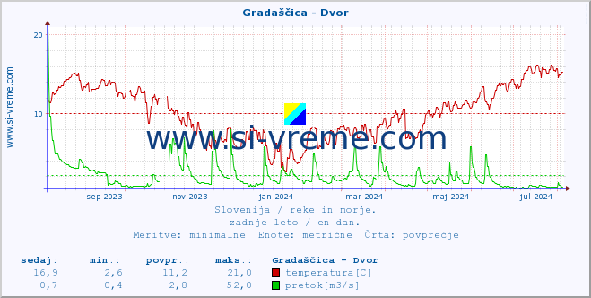 POVPREČJE :: Gradaščica - Dvor :: temperatura | pretok | višina :: zadnje leto / en dan.