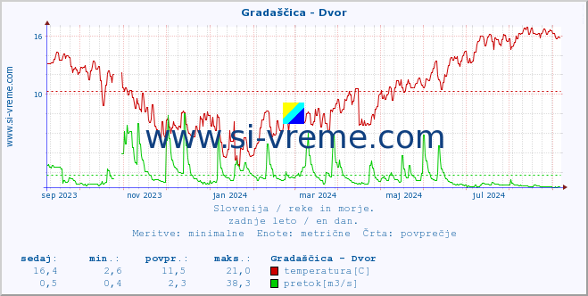 POVPREČJE :: Gradaščica - Dvor :: temperatura | pretok | višina :: zadnje leto / en dan.