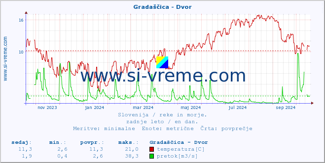 POVPREČJE :: Gradaščica - Dvor :: temperatura | pretok | višina :: zadnje leto / en dan.