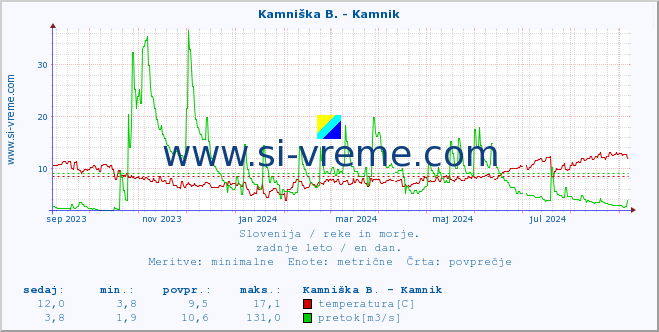 POVPREČJE :: Stržen - Gor. Jezero :: temperatura | pretok | višina :: zadnje leto / en dan.