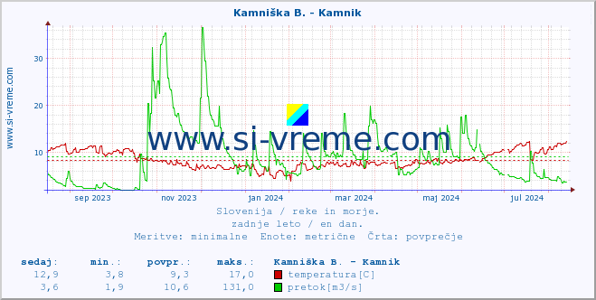 POVPREČJE :: Stržen - Gor. Jezero :: temperatura | pretok | višina :: zadnje leto / en dan.