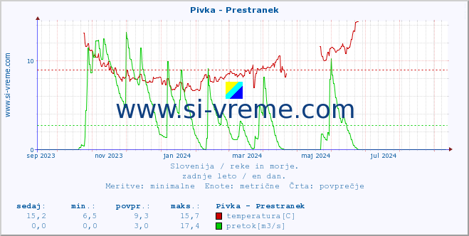 POVPREČJE :: Pivka - Prestranek :: temperatura | pretok | višina :: zadnje leto / en dan.