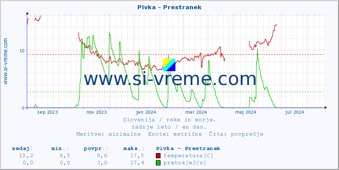 POVPREČJE :: Pivka - Prestranek :: temperatura | pretok | višina :: zadnje leto / en dan.