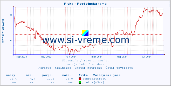 POVPREČJE :: Pivka - Postojnska jama :: temperatura | pretok | višina :: zadnje leto / en dan.