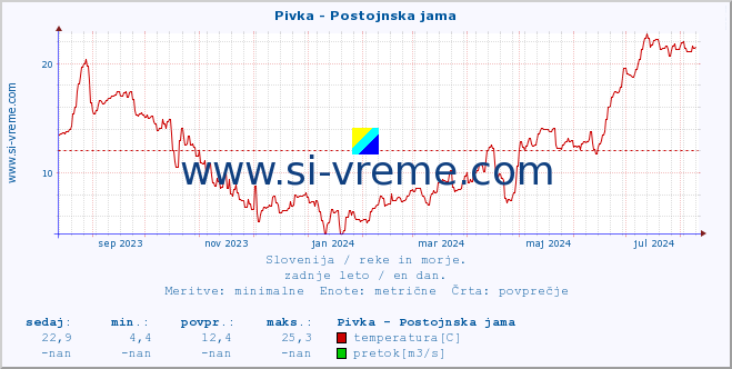 POVPREČJE :: Pivka - Postojnska jama :: temperatura | pretok | višina :: zadnje leto / en dan.