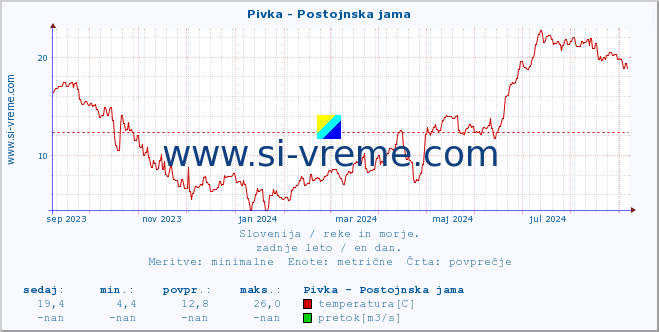 POVPREČJE :: Pivka - Postojnska jama :: temperatura | pretok | višina :: zadnje leto / en dan.