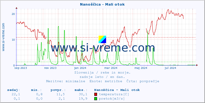 POVPREČJE :: Nanoščica - Mali otok :: temperatura | pretok | višina :: zadnje leto / en dan.