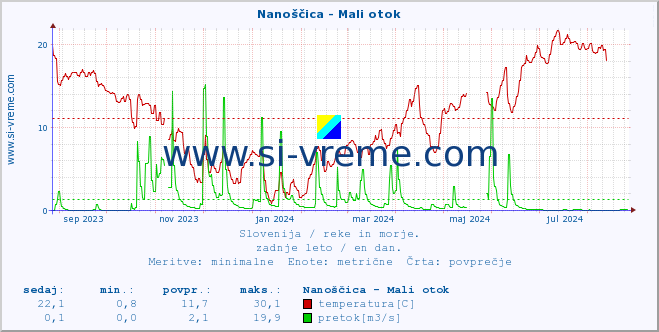 POVPREČJE :: Nanoščica - Mali otok :: temperatura | pretok | višina :: zadnje leto / en dan.