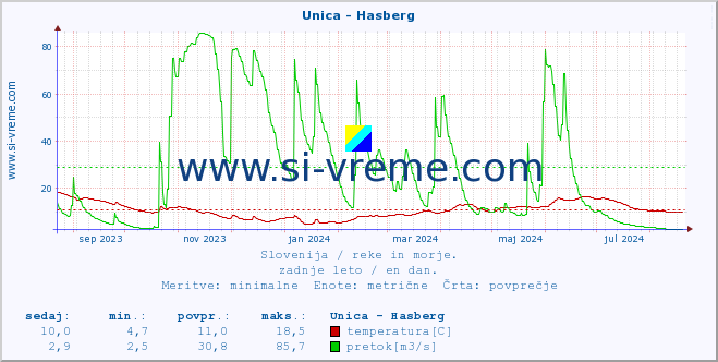 POVPREČJE :: Unica - Hasberg :: temperatura | pretok | višina :: zadnje leto / en dan.