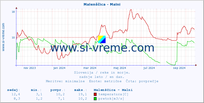 POVPREČJE :: Malenščica - Malni :: temperatura | pretok | višina :: zadnje leto / en dan.