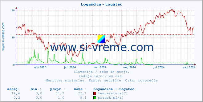 POVPREČJE :: Logaščica - Logatec :: temperatura | pretok | višina :: zadnje leto / en dan.