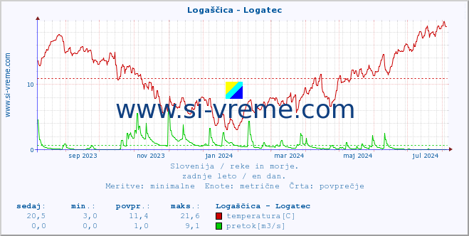 POVPREČJE :: Logaščica - Logatec :: temperatura | pretok | višina :: zadnje leto / en dan.